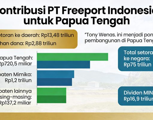 Freeport Setor Tambahan Rp2,88 Triliun untuk Pemerintah Daerah Papua Tengah