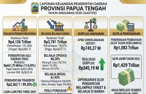 Capaian Melampaui Target, APBD 2025 Papua Tengah Diserahkan ke Dewan