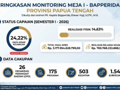 Penyerapan Anggaran APBD Papua Tengah Baru Mencapai 24,22%